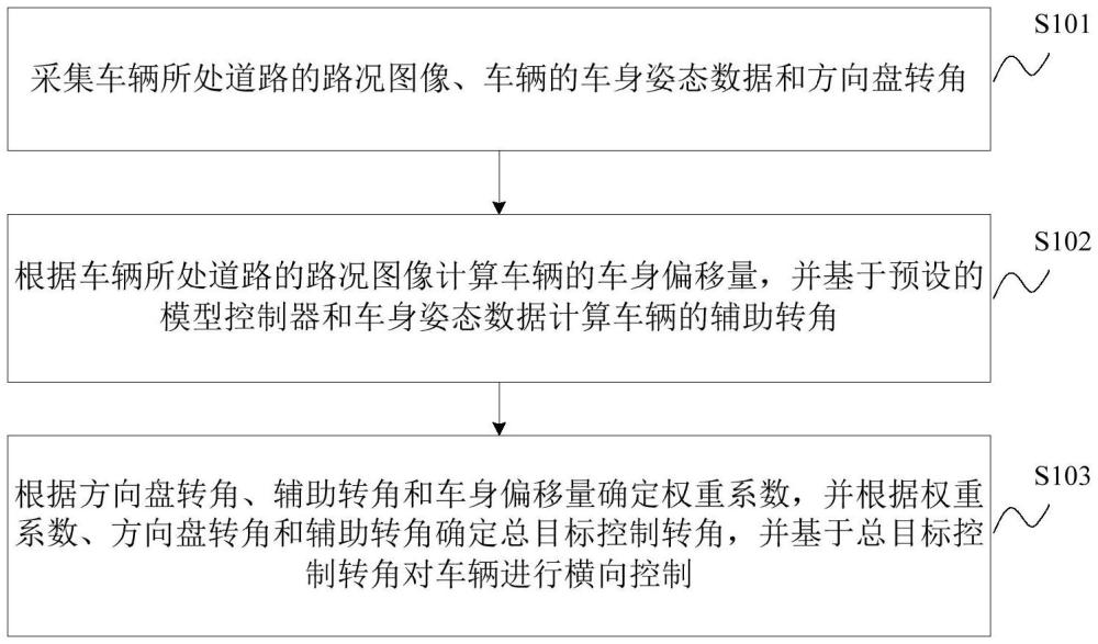 车辆的横向控制方法、装置、车辆及存储介质与流程