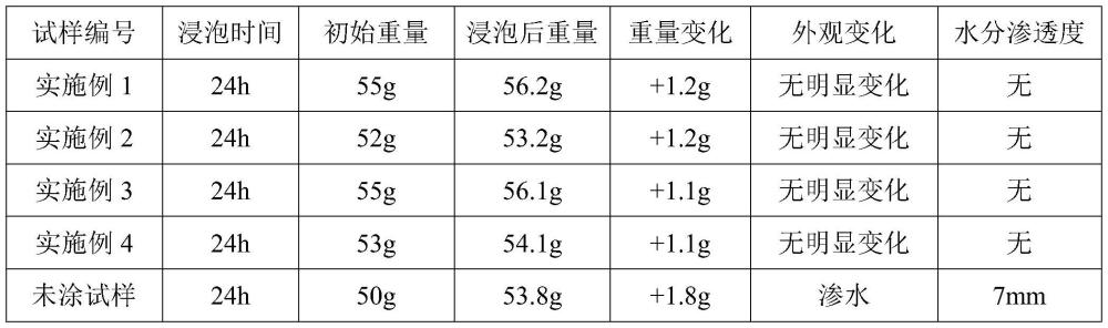 一种用于建筑物的水性纳米防水涂料的制作方法