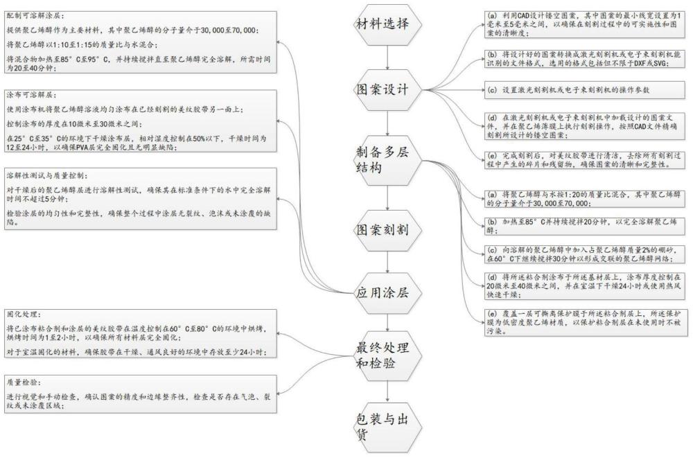 一种具有镂空图案的喷涂用美纹胶带的制备工艺的制作方法