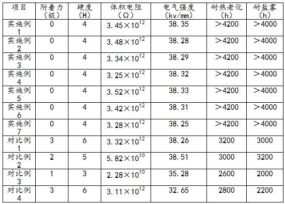 光固化锂电池外壳耐热绝缘涂料及其制备方法和应用与流程