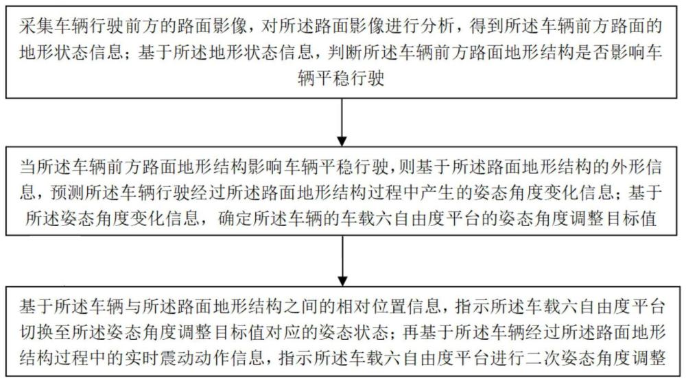 车载六自由度平台的稳定优化控制方法和系统与流程