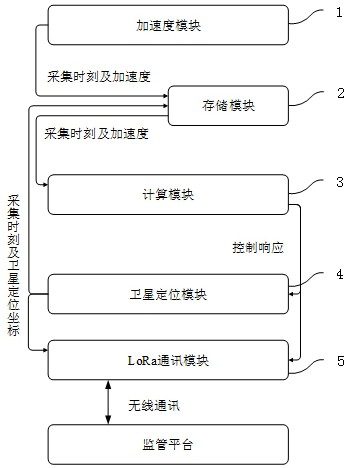 一种基于LoRa通讯模块的低功耗数据传输的止轮器的制作方法