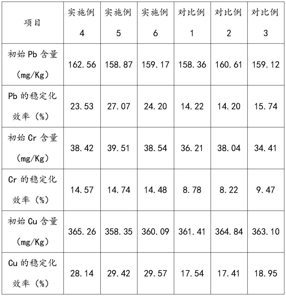 一种土壤重金属污染修复药剂及其制备方法