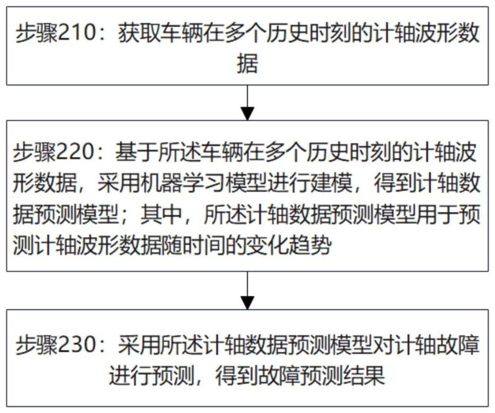 计轴故障分析方法、存储介质及电子设备与流程