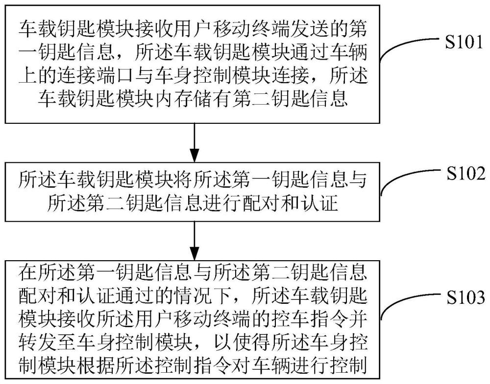 一种车辆控制方法及车载钥匙模块与流程