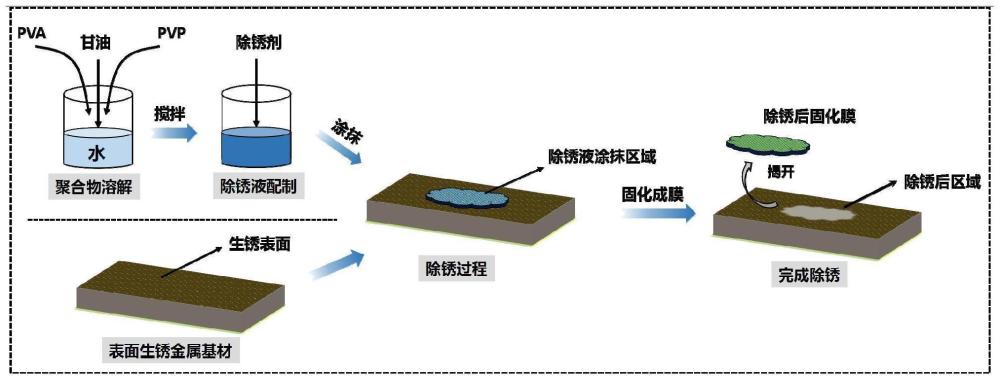 一种除锈剂载体及其制备和使用方法与流程