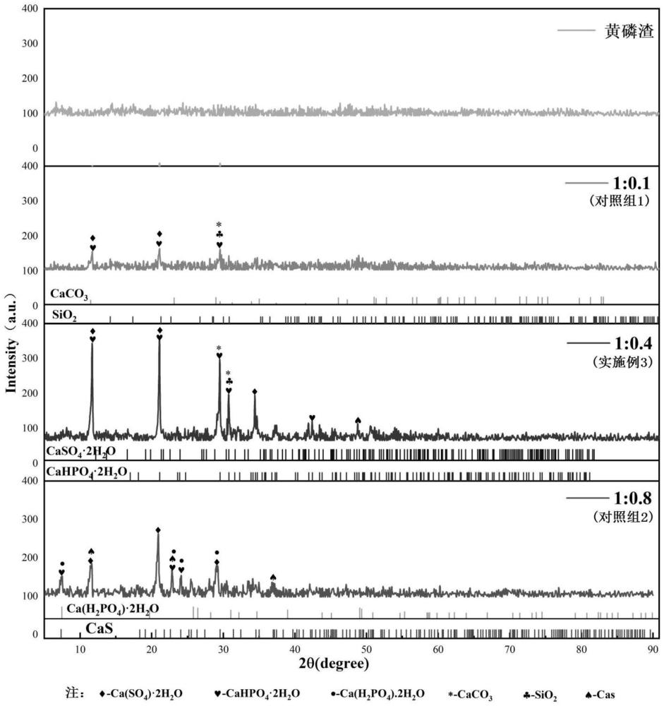 一种改性黄磷渣及其制备方法和应用