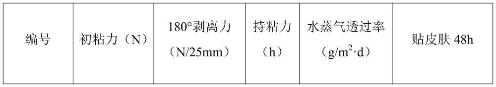 透气性热熔压敏胶及其制备方法和应用与流程