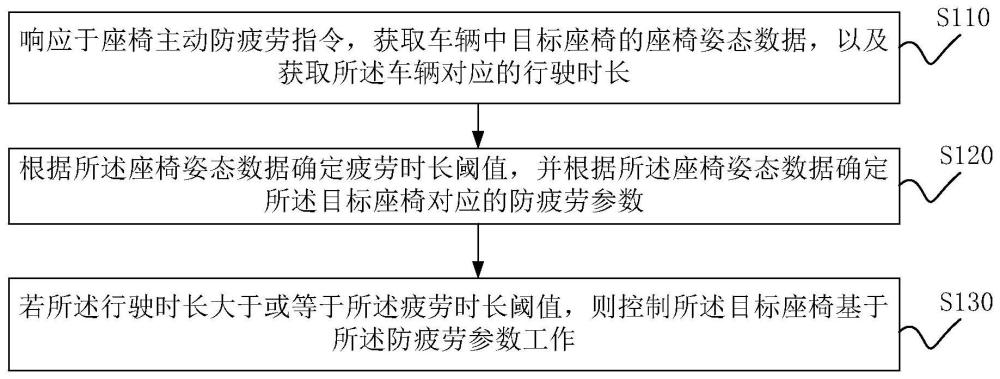 汽车座椅主动防疲劳方法、系统以及车辆与流程