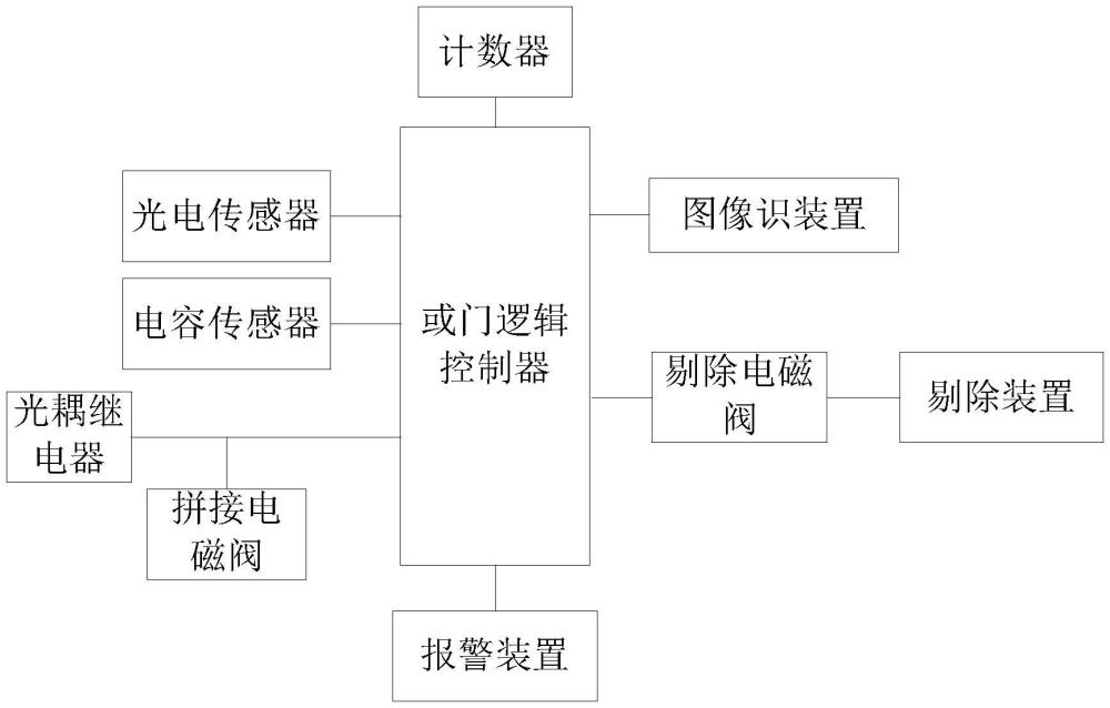 一种用于卷烟盘纸接头剔除的控制系统的制作方法