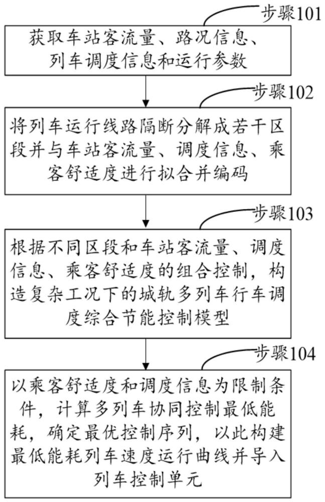 复杂工况下的城轨多列车行车调度综合节能控制方法及装置