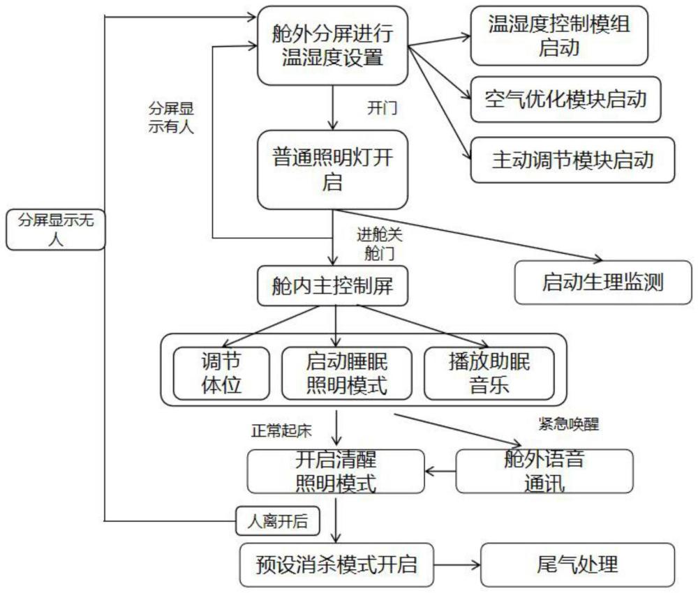 一种船舶用模块化多功能睡眠舱