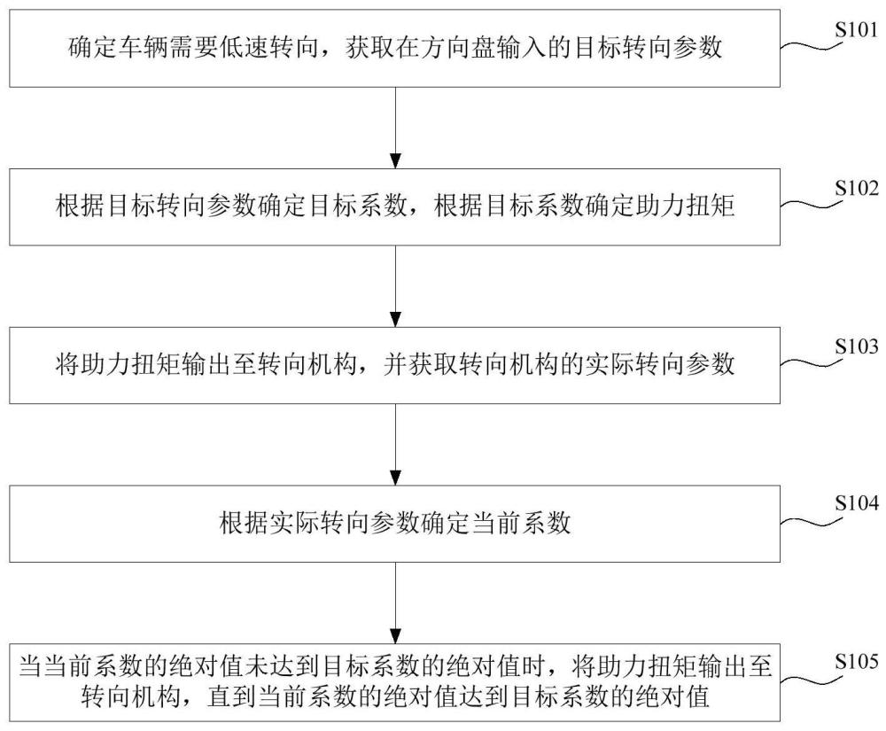 一种车辆转向控制方法、装置、设备及全地面起重机与流程