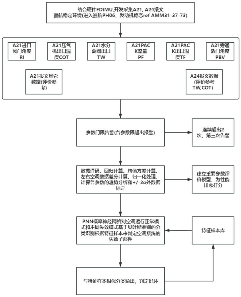 基于远程监控空调系统性能判定方法与流程