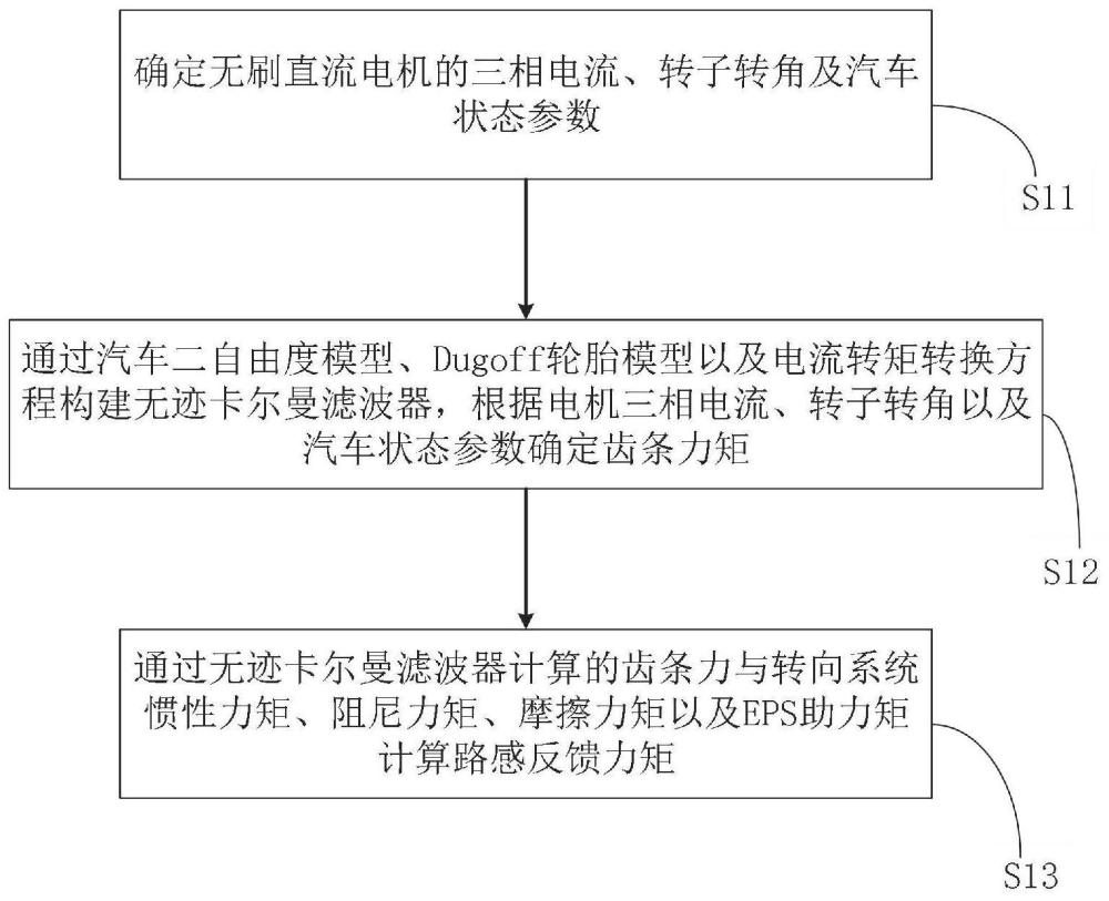 一种基于无迹卡尔曼滤波器的路感反馈力矩估算方法