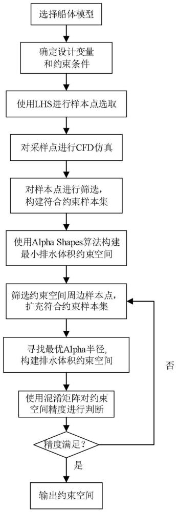 一种船舶排水体积约束空间构造方法