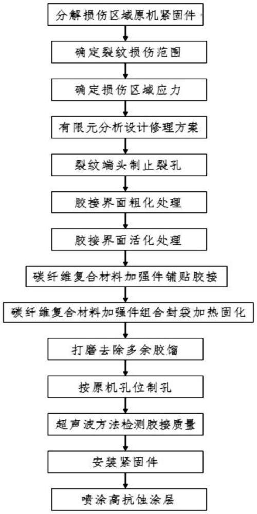 一种飞机关键部位结构应力腐蚀裂纹损伤修理方法与流程