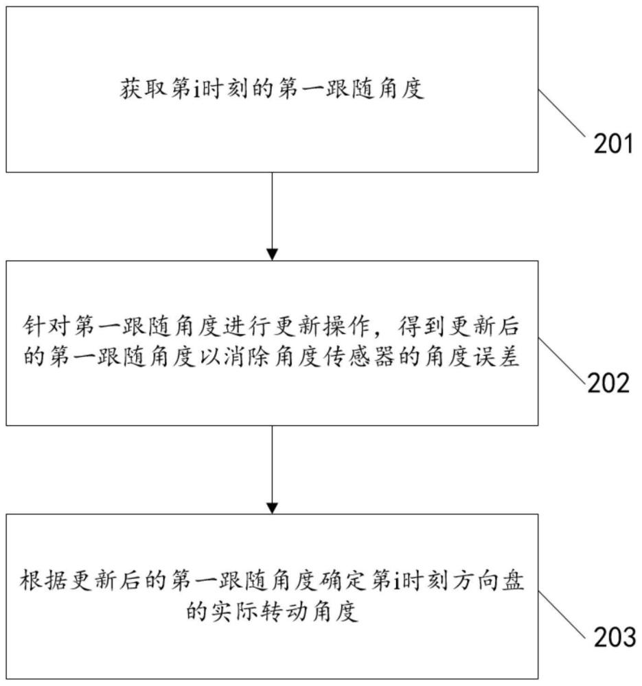 方向盘转角的误差消除方法、控制器、存储介质及车辆与流程