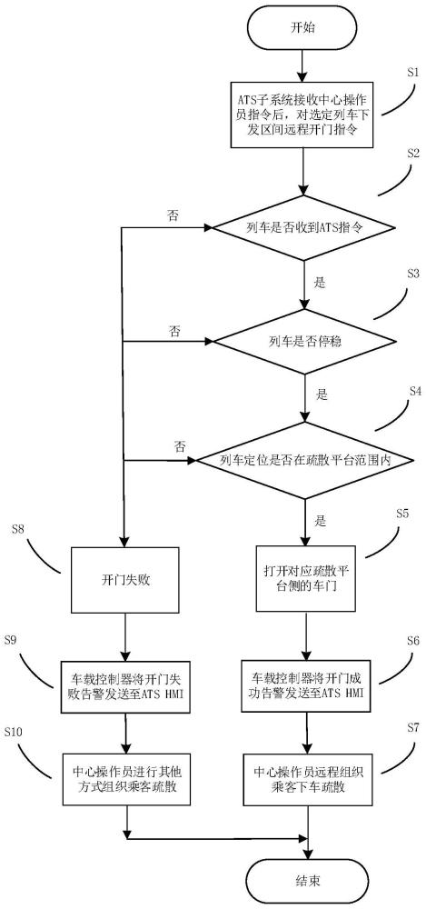 基于CBTC的区间远程开车门控制方法、系统、设备及存储介质与流程