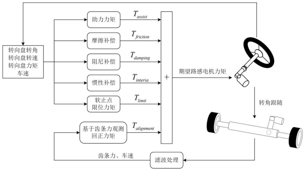 一种可重构定义的线控转向路感模拟方法和系统