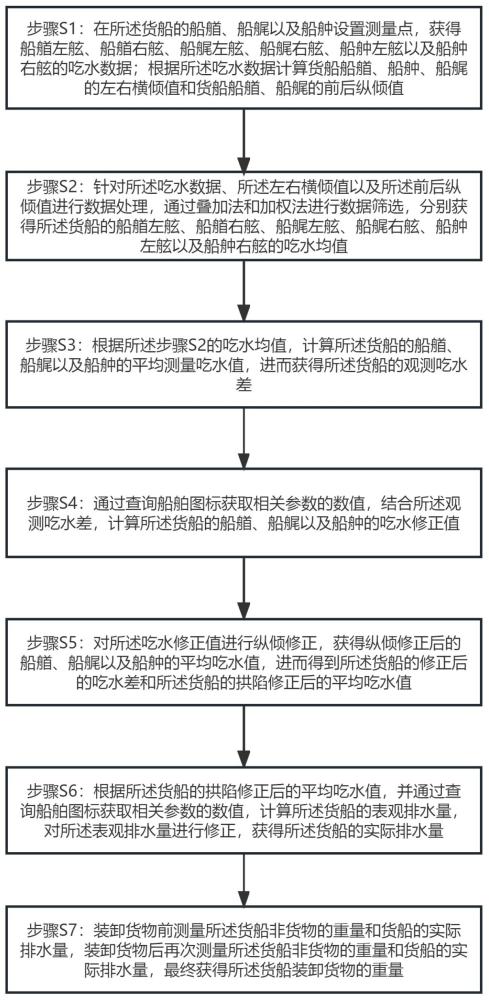 一种货船装卸货物计重方法与流程