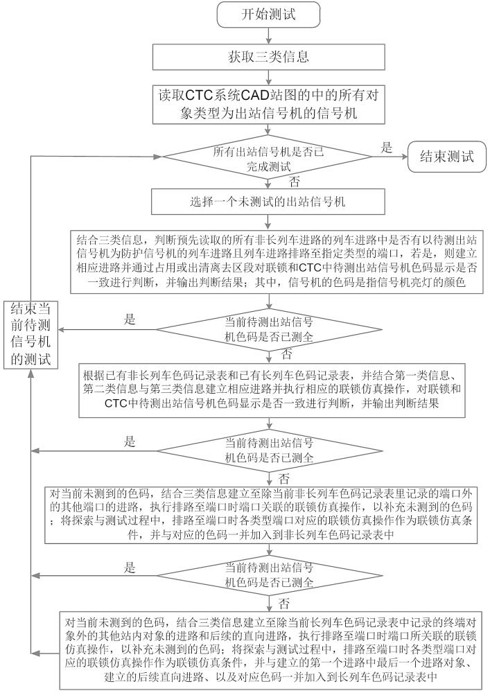 一种出站信号机的自律机配置数据自动化测试方法及系统与流程