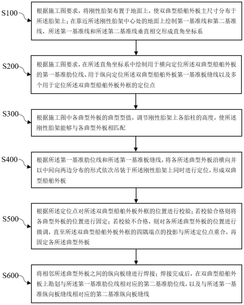 一种以基准肋位线定位拼接双曲型船舶外板的方法及船舶与流程