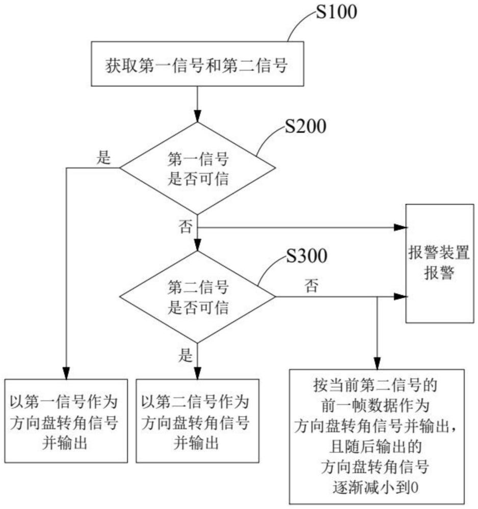 一种方向盘转角信号输出方法与流程