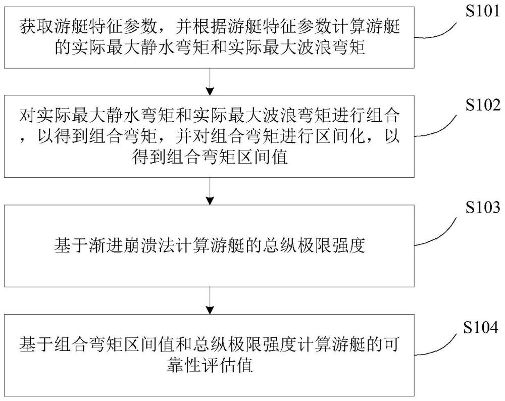 游艇可靠性评估方法、介质及系统