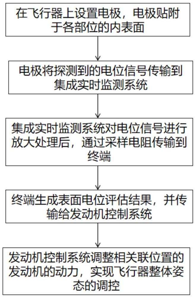 一种飞行器表面静电电位监控系统及方法