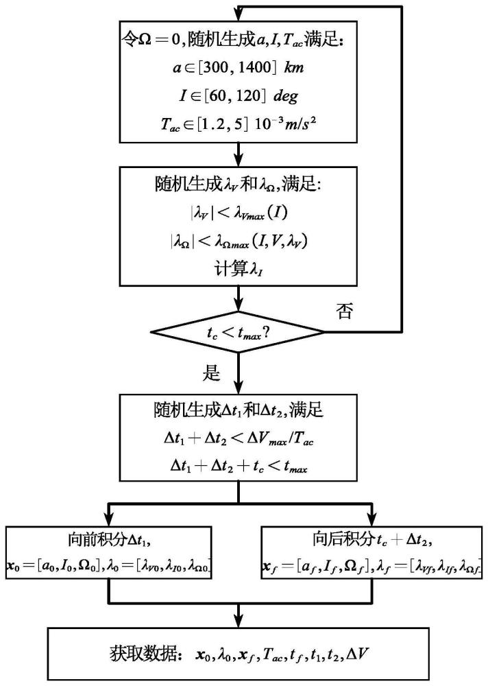 一种基于开关函数特性的最优小推力转移轨迹生成方法