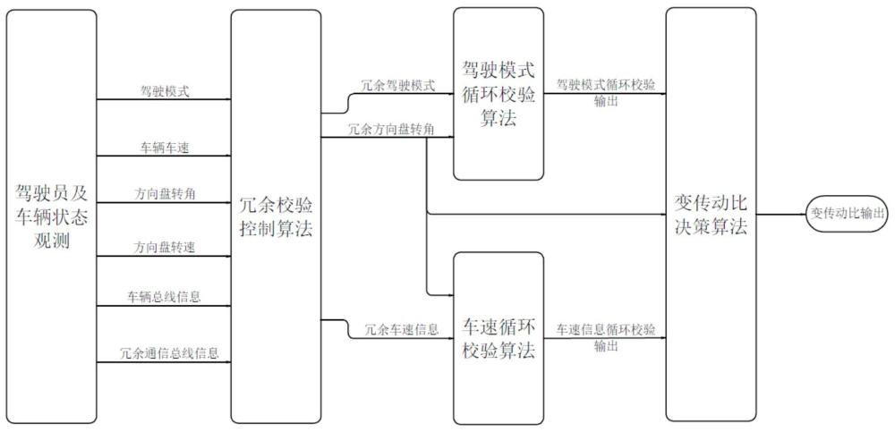 线控转向变传动比控制方法、控制系统及其车辆与流程