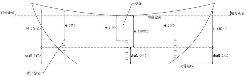 一种基于测量吃水距离的大宗货船水尺计重方法与流程