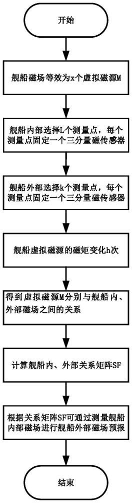 一种舰船磁场闭环消磁的船外磁场预报方法和装置与流程