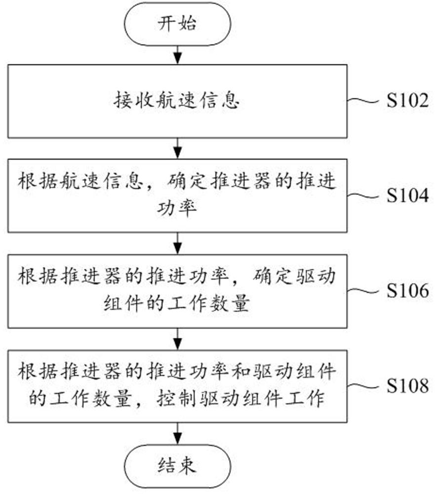 推进器及其控制方法、装置、可读存储介质和船舶与流程