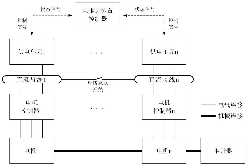 一种多母线供电的飞行器电推进装置及方法与流程