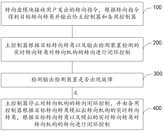 一种线控转向系统及其转向控制方法