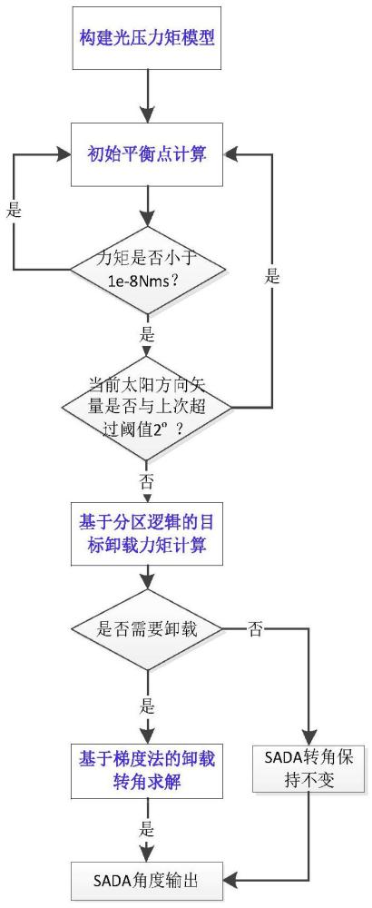 一种基于太阳光压的自主卸载动量轮角动量的方法与流程