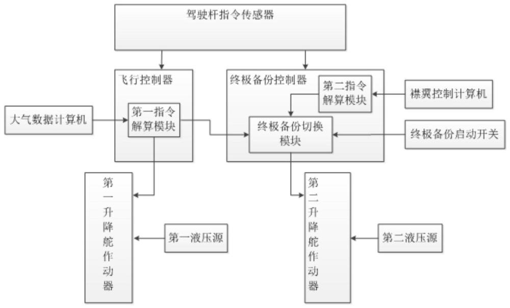 一种飞机电传飞控系统的制作方法