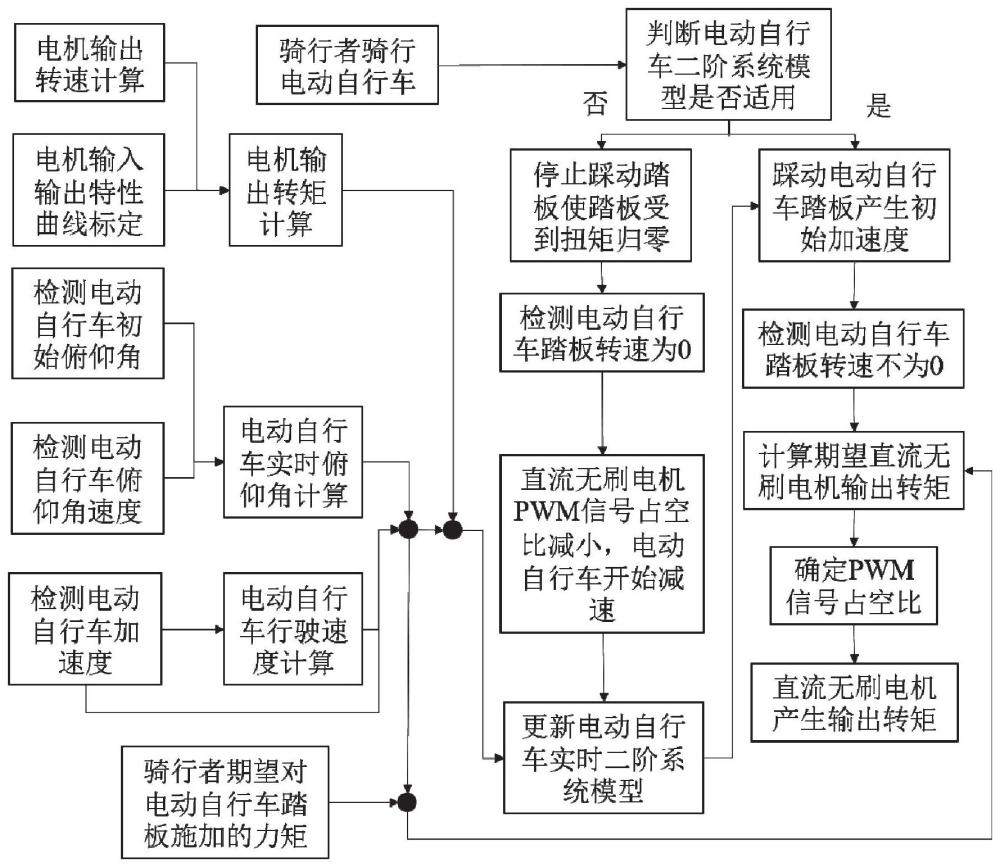 电动自行车助力车模式的辅助动力输出控制方法及系统