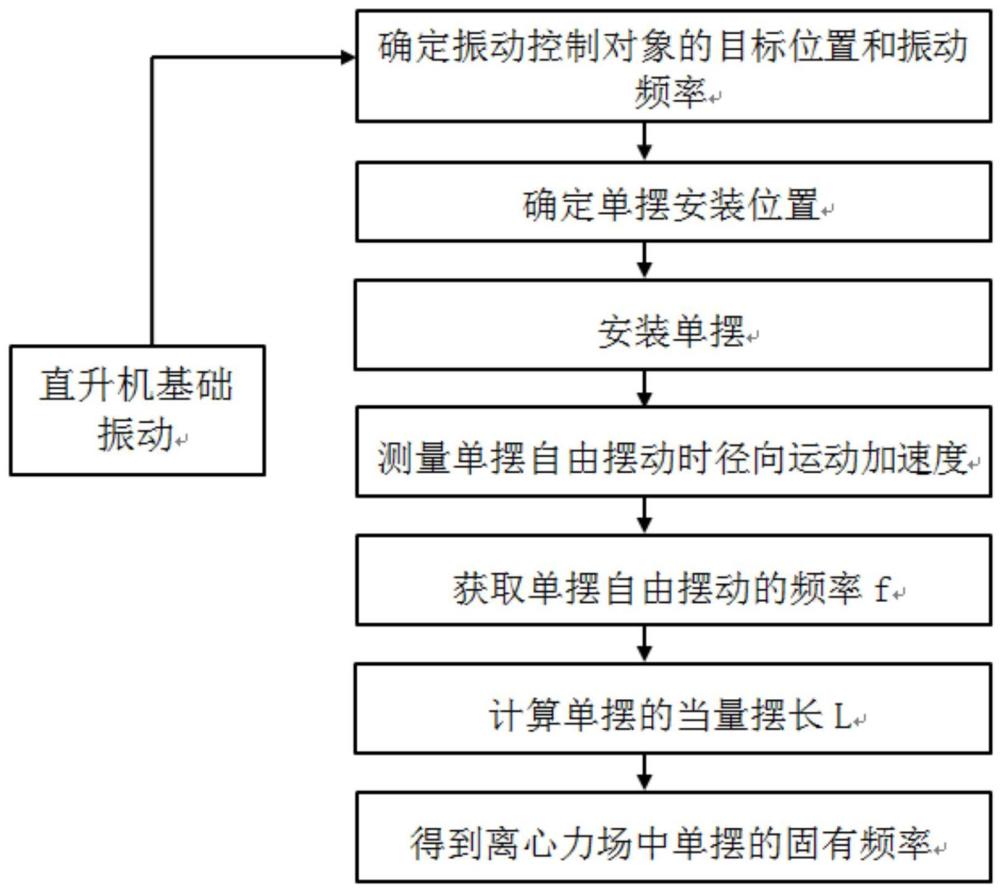 一种离心力场中单摆固有频率的设计方法和振动控制方法与流程