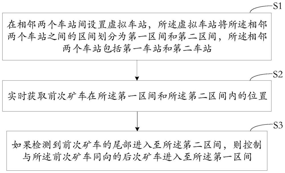 一种铁路区间矿车通行控制方法、装置、介质及设备与流程