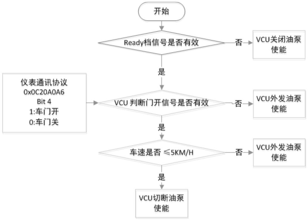 一种新能源卡车外摆门控制策略的制作方法