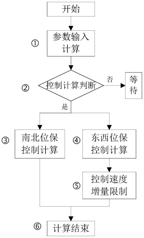 一种地球同步轨道卫星全向推力耦合位置保持方法与流程