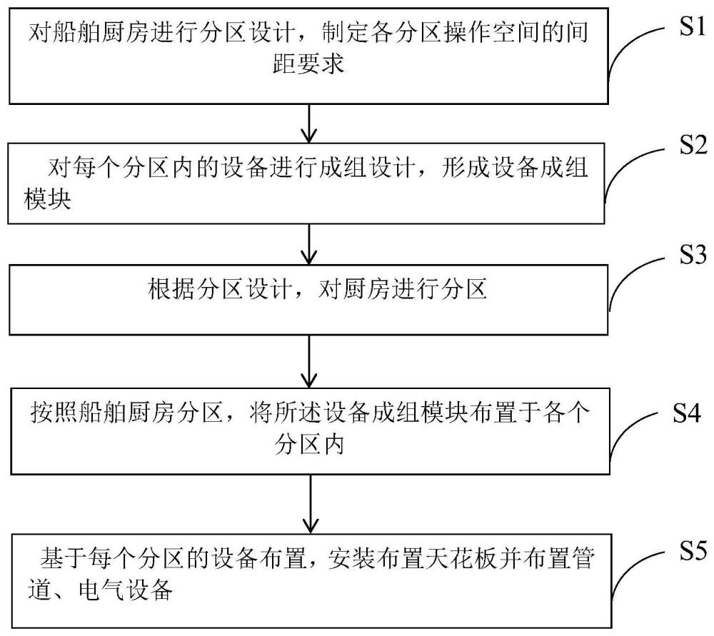 一种基于3DEXP平台的船舶厨房模块化设计方法与流程