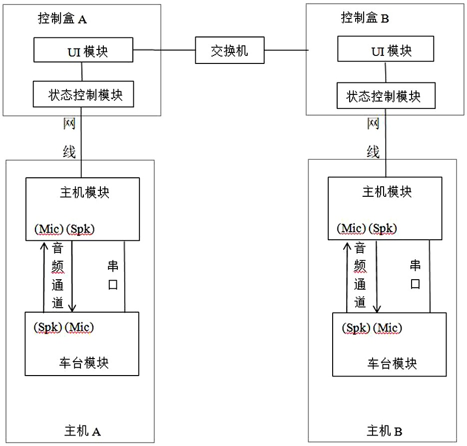 一种轨道交通车头车尾车载台及其连接方法与流程