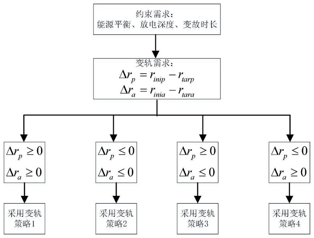 基于多约束限制的全电推椭圆轨道转移工程化应用方法