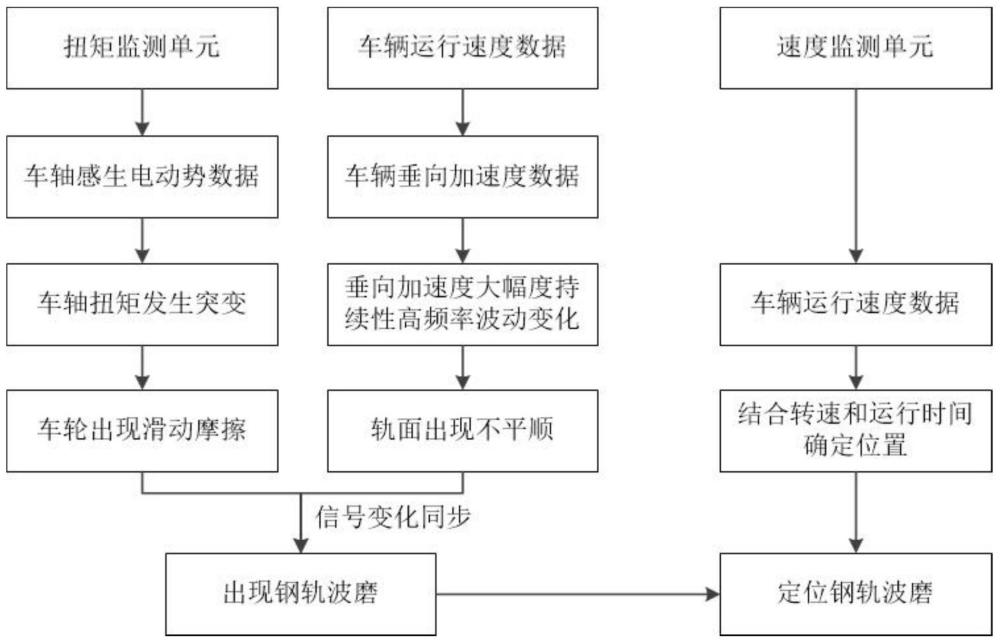 一种基于车轴动态扭矩释放的钢轨波磨监测方法及装置与流程