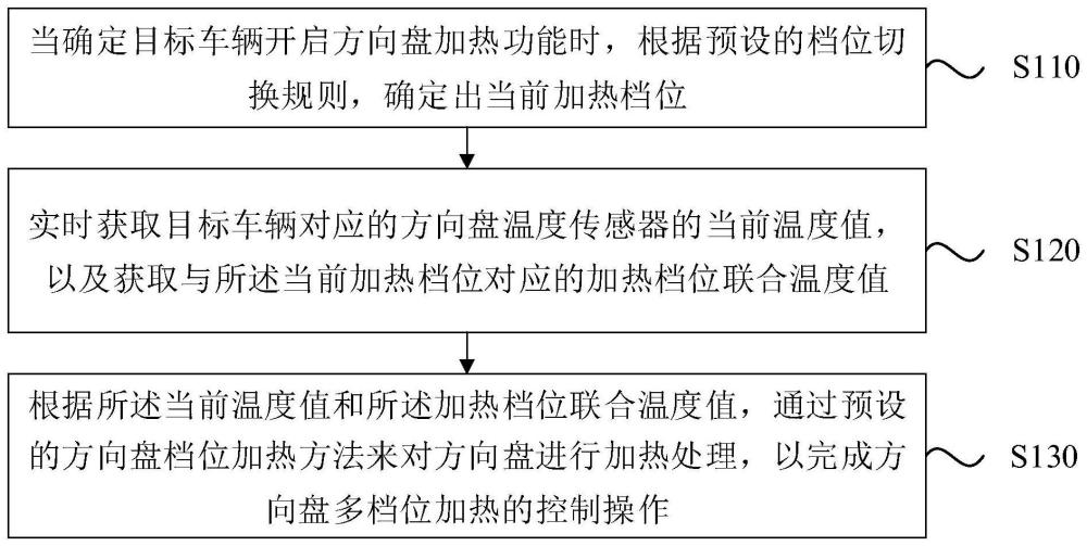 一种方向盘多档位加热控制方法、装置、电子设备及介质与流程