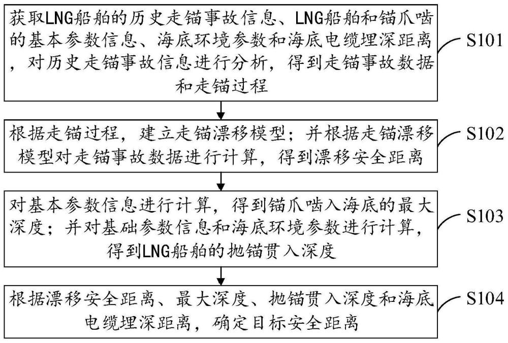 LNG船舶应急锚地与海底电缆安全距离确定方法及装置